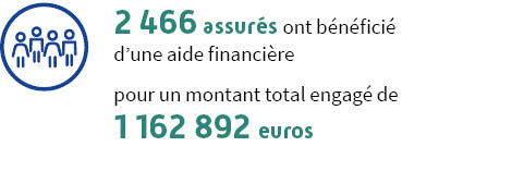 2 466 assurés ont bénéficié d’une aide financière pour un montant total engagé de 1 162 892 euros